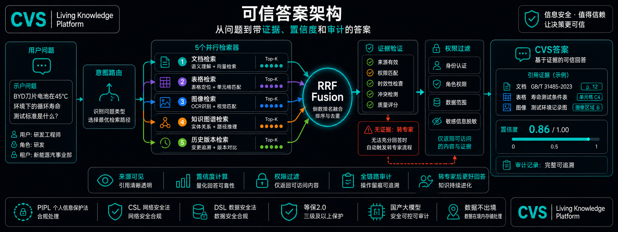 文档如何变成经过验证的答案。