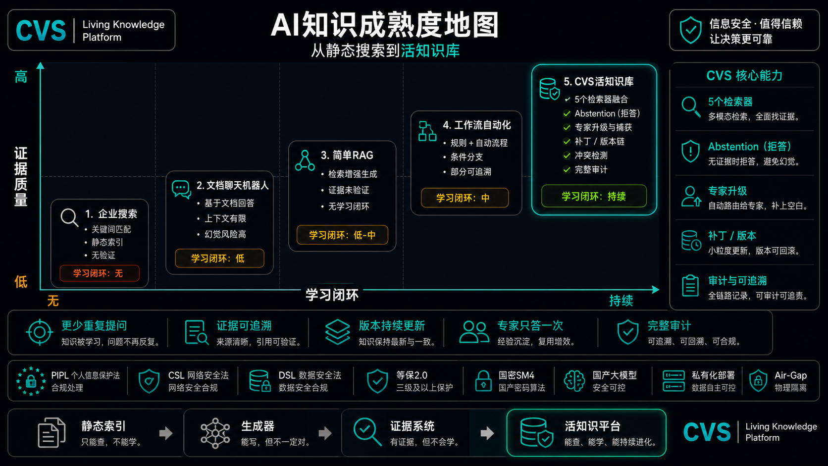 从 AI 搜索到活的企业记忆。