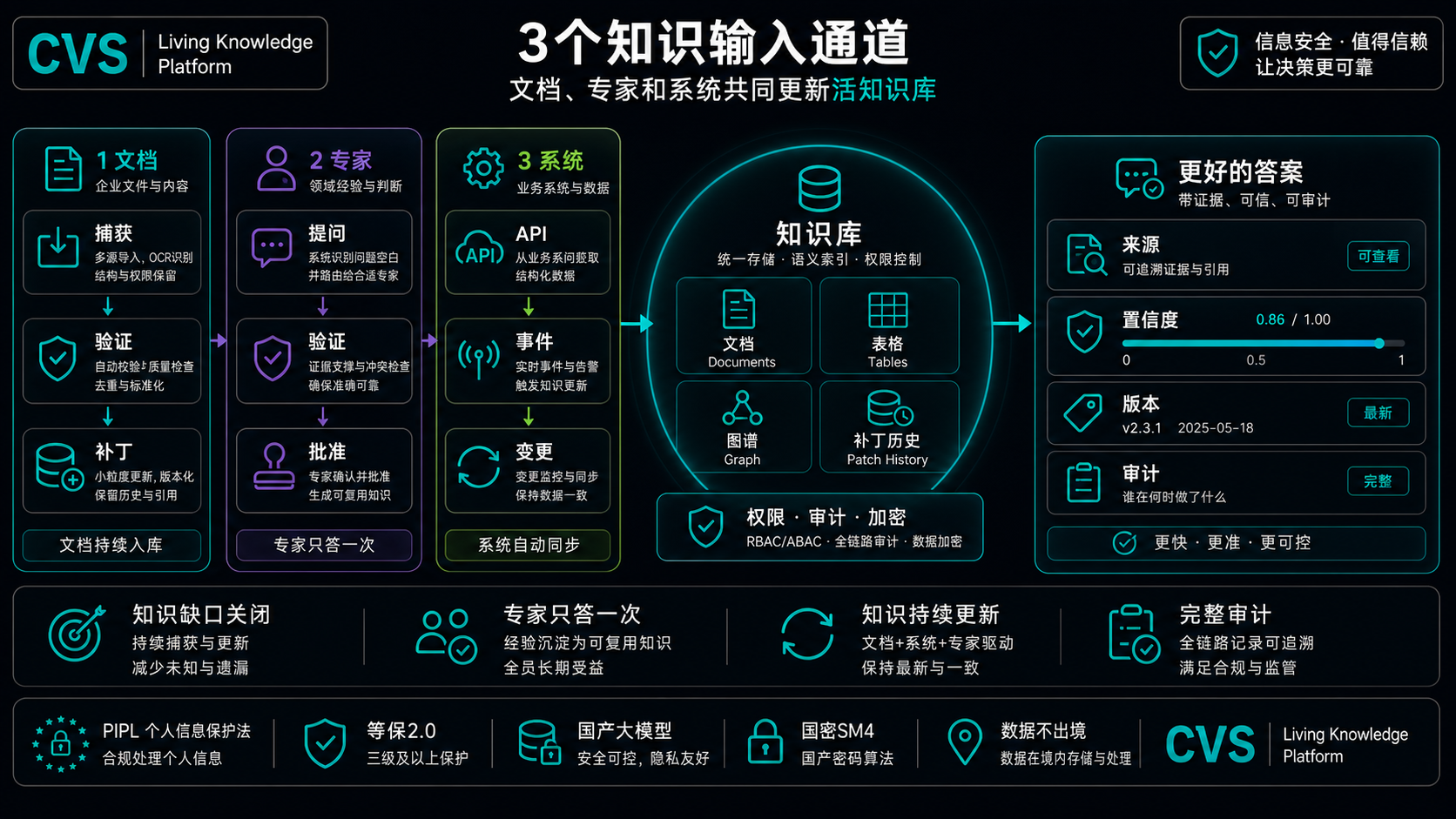 三条输入通道汇入同一个活知识库。