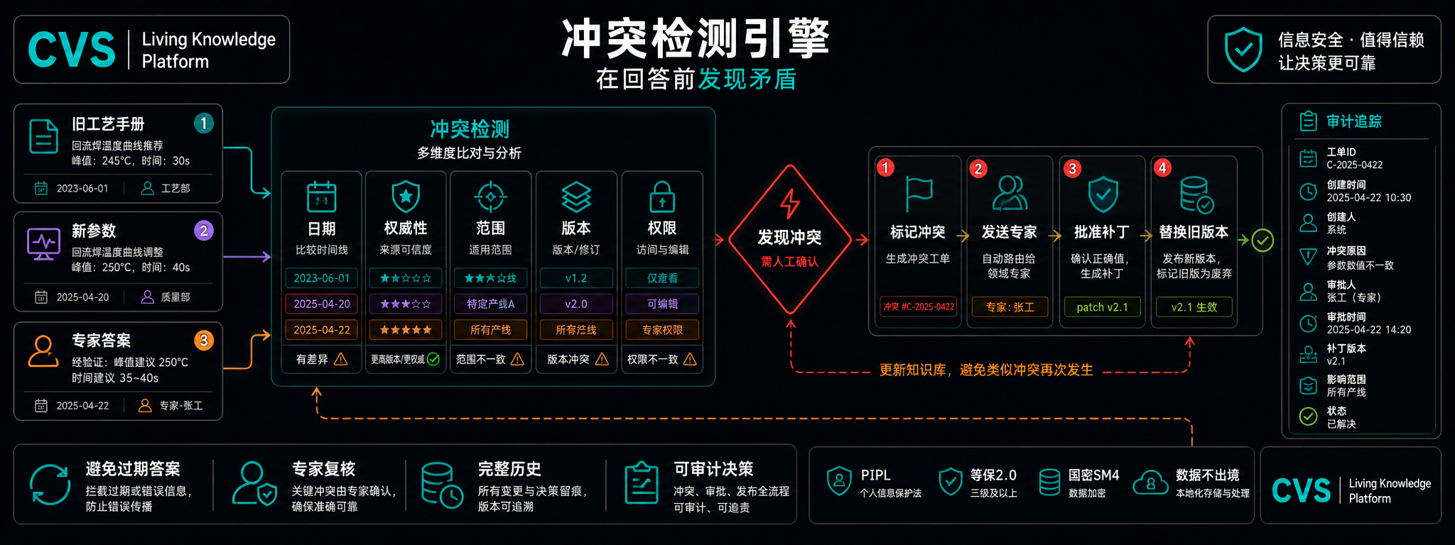 基于时间知识图谱的矛盾检测。