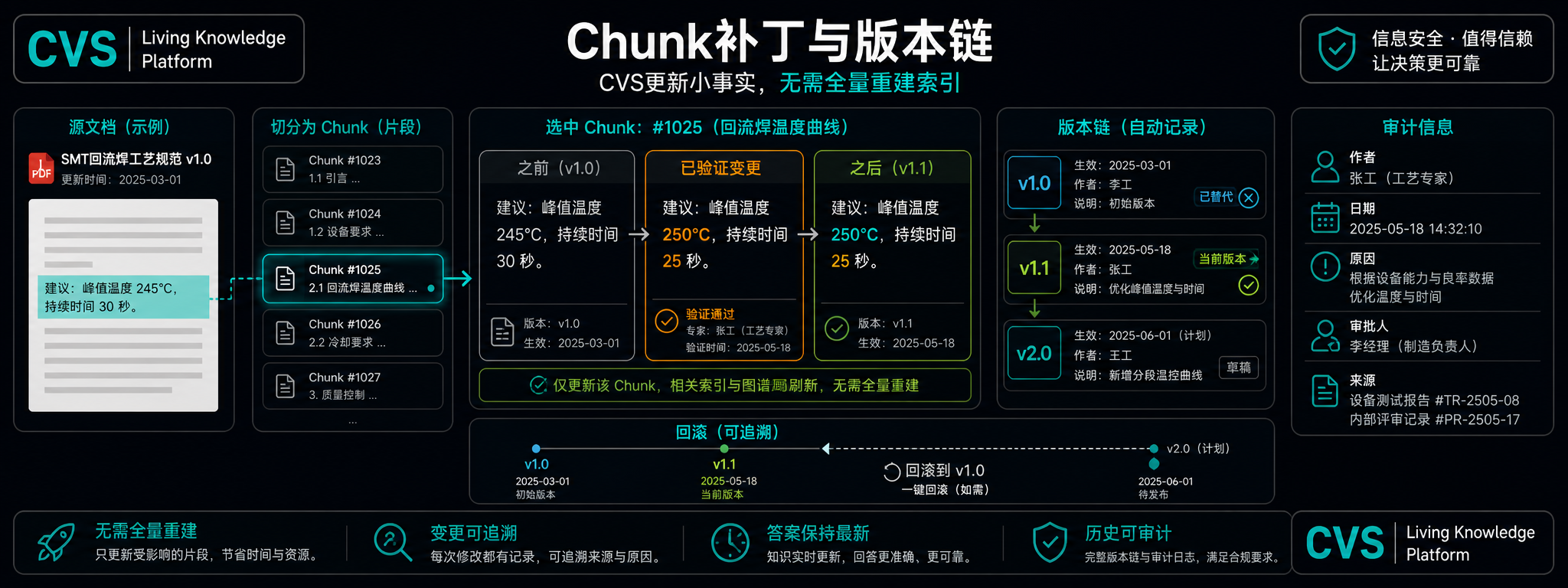 分块修补与版本链保留每一份原件。