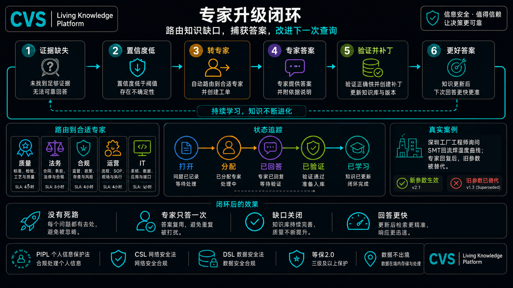 智能体升级闭环用六个步骤弥合缺口。