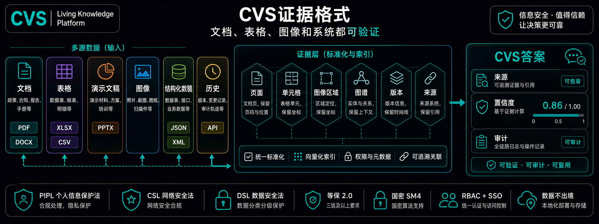 每一种企业格式，皆由三重 OCR 与视觉识别解析。