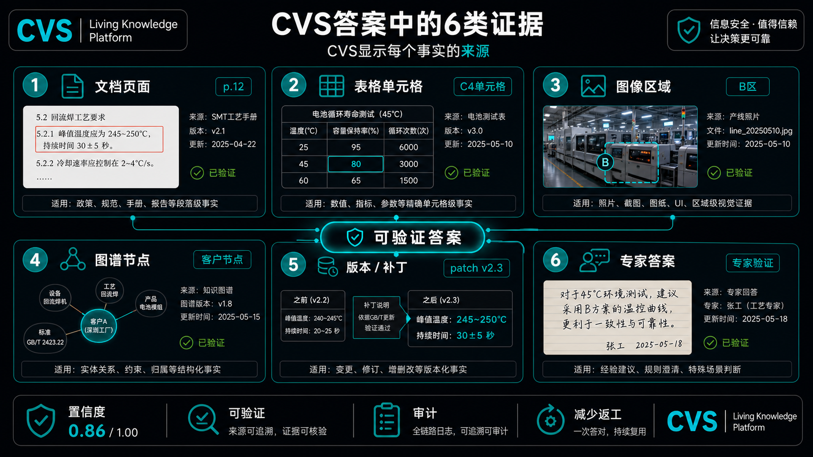 六种证据类型，每一种都以带引用的证据形式呈现。