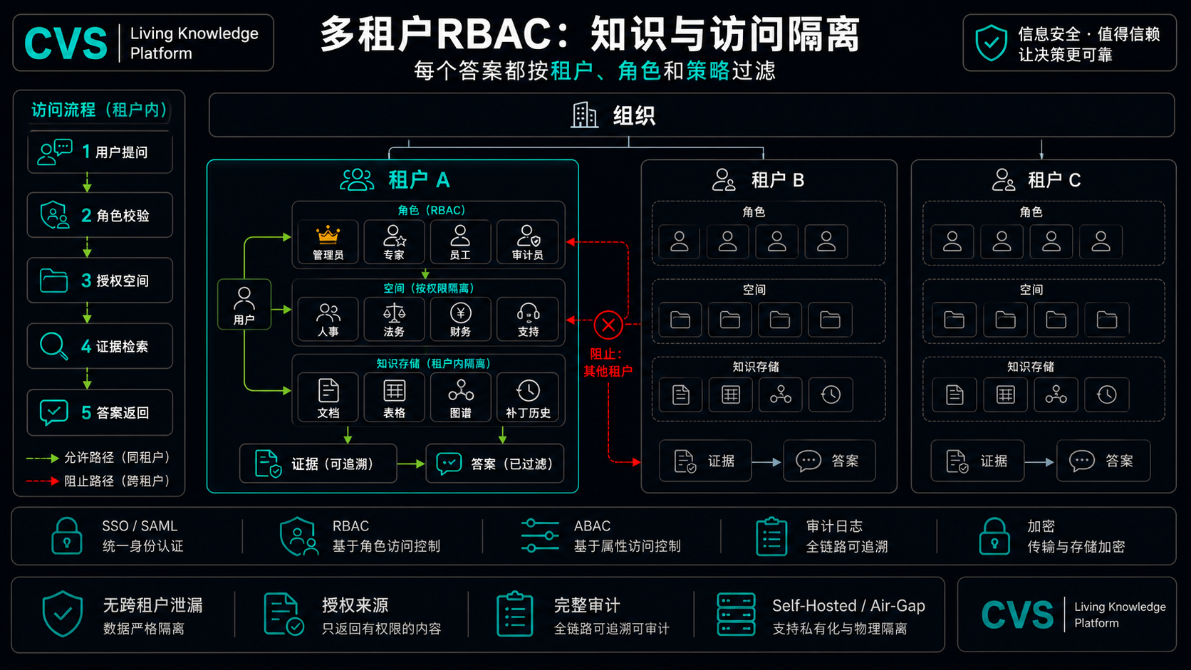 多租户 RBAC 配合 SSO，从租户一直贯穿到每一个审计事件。