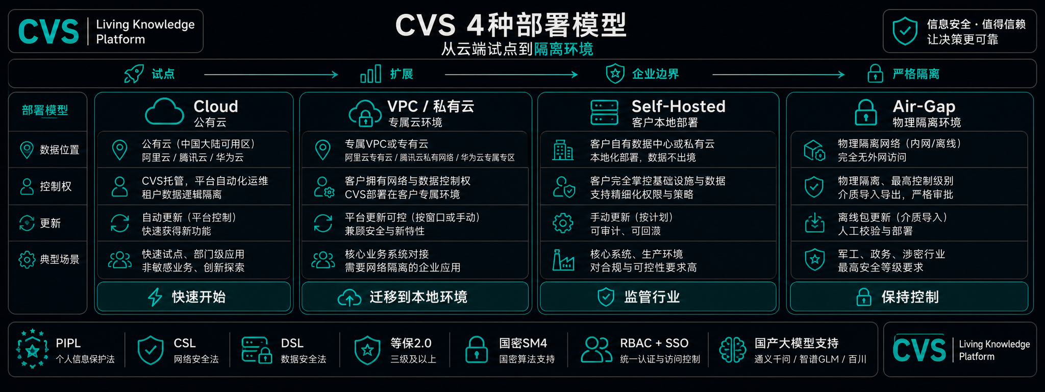 控制力梯度上的四种部署模式。