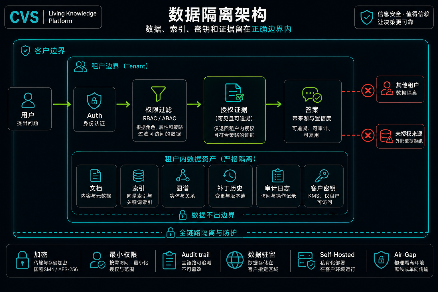 端到端的分层数据隔离。