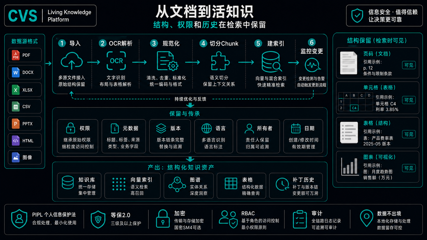 五阶段摄入流水线，将一份文档变成可检索的证据。