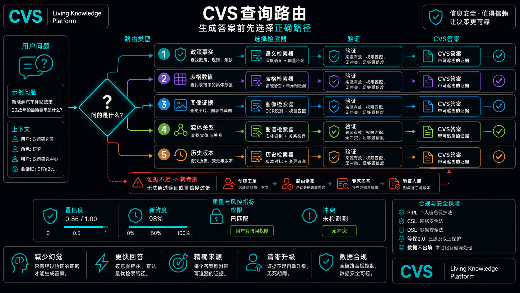 意图路由器将每条查询导向能够回答它的最低成本路径。