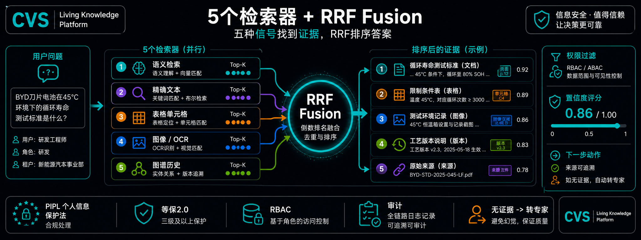 5 路并行检索器，经 RRF 融合，由交叉编码器重排序。