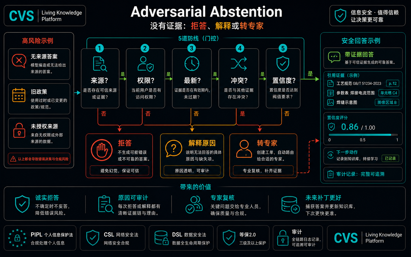 对抗性弃权：系统知道自己什么时候不知道。